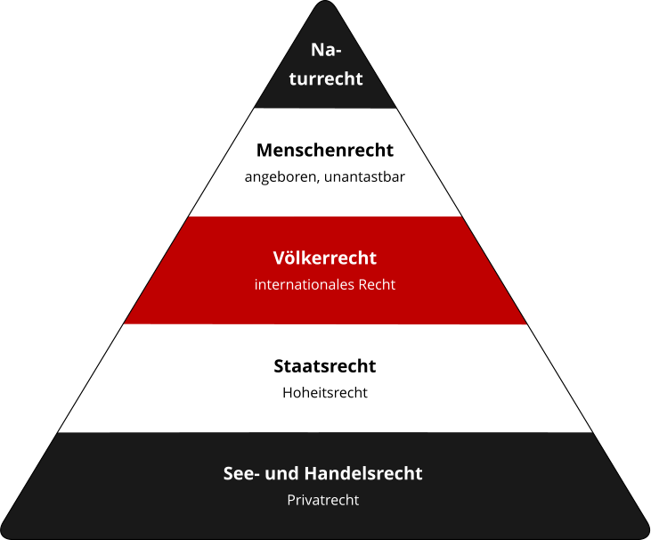 Menschenrecht angeboren, unantastbar Na- turrecht See- und Handelsrecht Privatrecht Staatsrecht Hoheitsrecht Völkerrecht internationales Recht