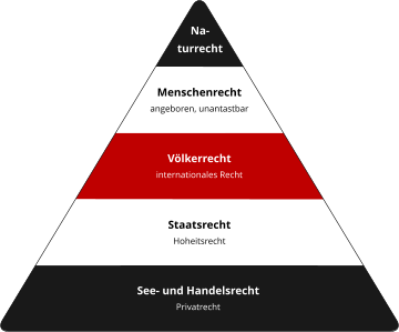 Menschenrecht angeboren, unantastbar Na- turrecht See- und Handelsrecht Privatrecht Staatsrecht Hoheitsrecht Völkerrecht internationales Recht